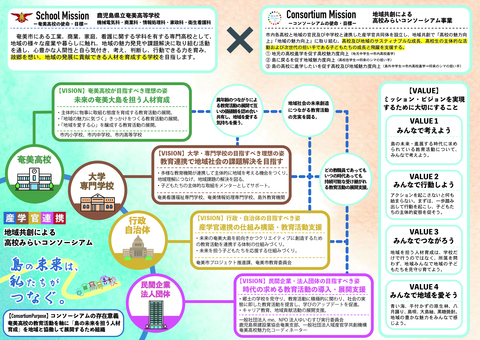 【ポンチ絵】奄美高校（地域共創による高校みらいコンソーシアム事業）